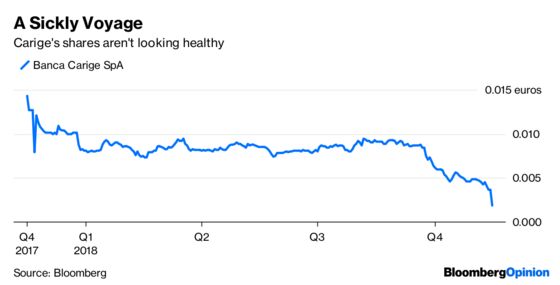 Italy's Banks Leap Aboard a Burning Ship