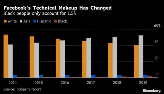 From Apple to Facebook, Tech’s New Diversity Pledges Follow Years of Failure