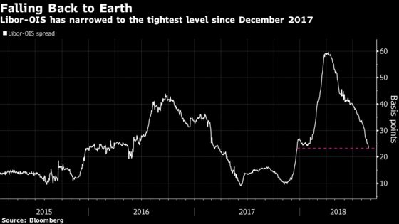 Libor-OIS Falls to Lowest of 2018, Slashing Dollar-Funding Costs