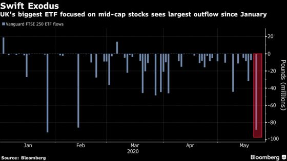 Investors Flee ETF of Biggest U.K. Stocks