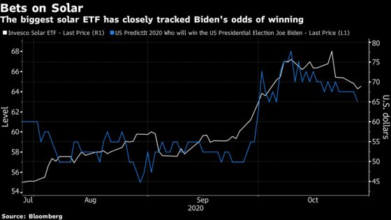 Charts That Traders Will Be Nervously Refreshing on Election Night