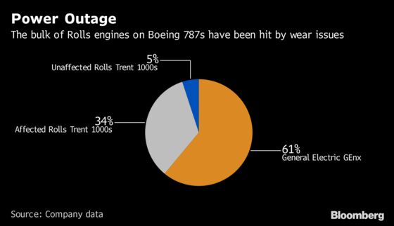 Dreamliner Engine Fix Is Said to Face Delay Risk on Scarce Parts