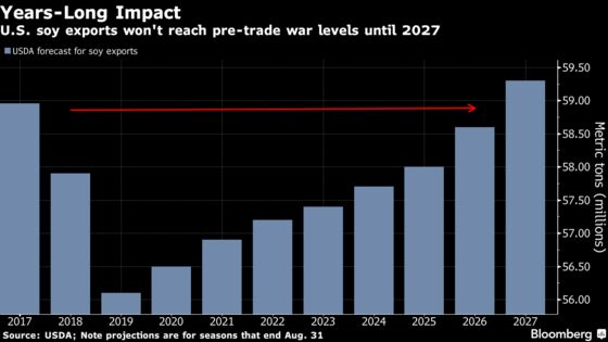 U.S. Soy Exports Won't Reach Pre-Trade War Levels for Years