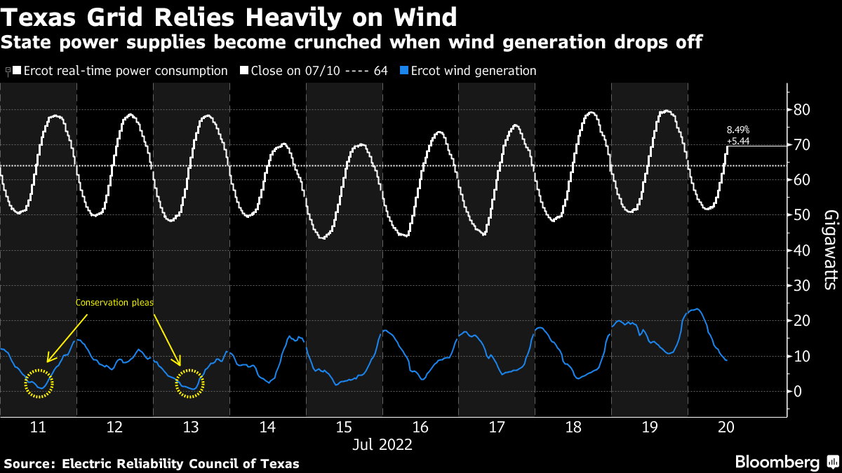 State power supplies become crunched when wind generation drops off
