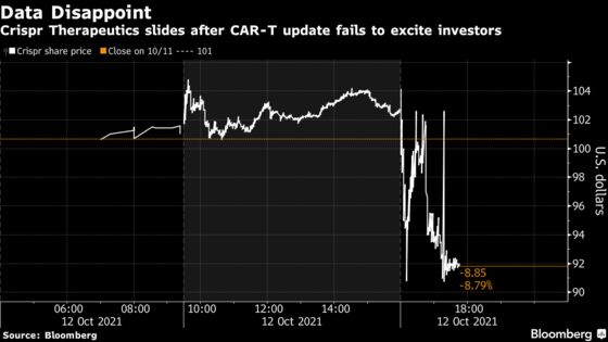 Cathie Wood’s ARK Funds Snapped Up Crispr Shares Ahead of Plunge