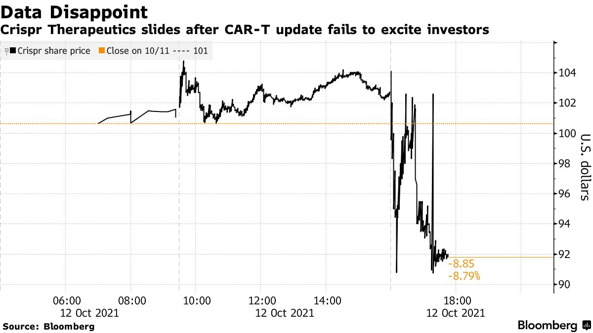 キャシー・ウッド氏、ゲノム編集技術への賭けが裏目に－さらなる逆風 - Bloomberg