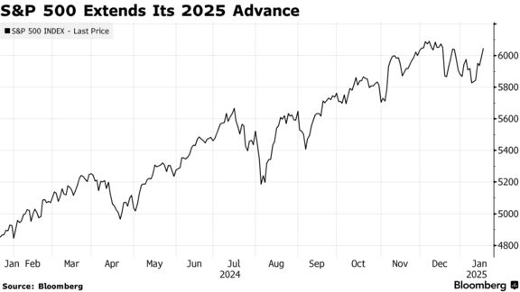 S&P 500 Extends Its 2025 Advance