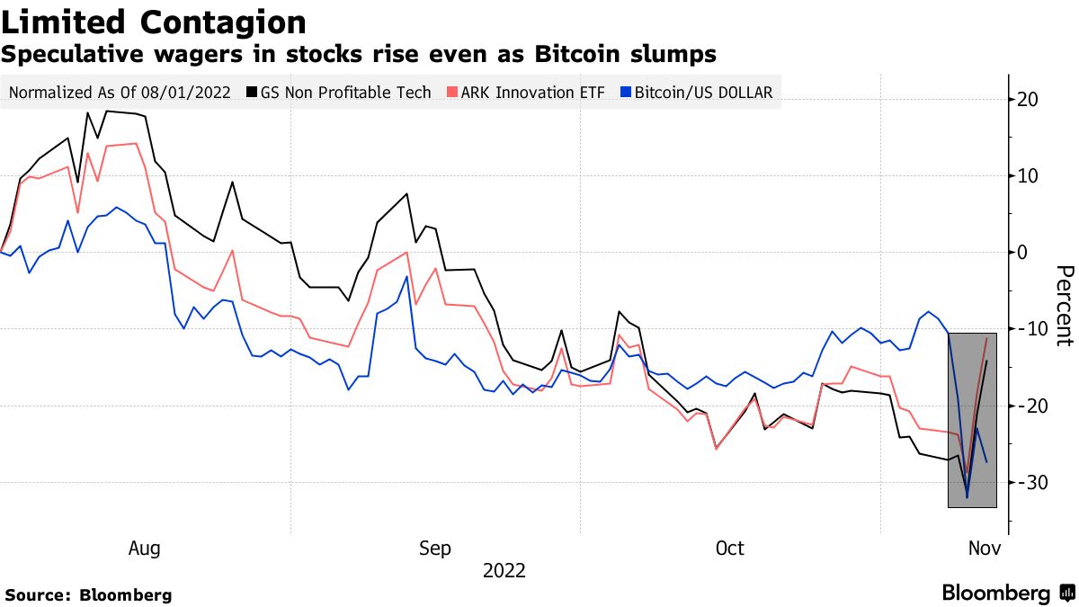 Crypto Contagion Seen Limited as Speculative Stocks Fringe Soars - Bloomberg