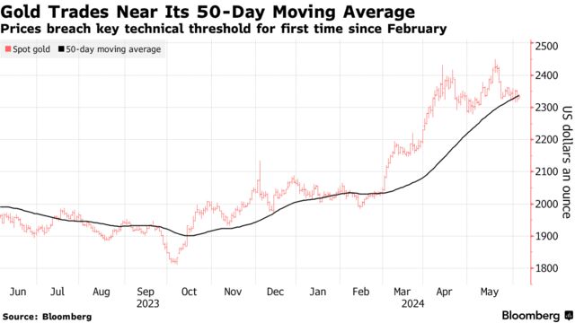 Gold Trades Near Its 50-Day Moving Average | Prices breach key technical threshold for first time since February