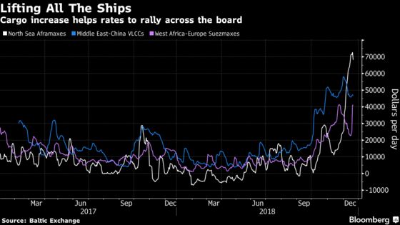 Oil Tanker Owners Junked a Record Number of Ships Before Boom