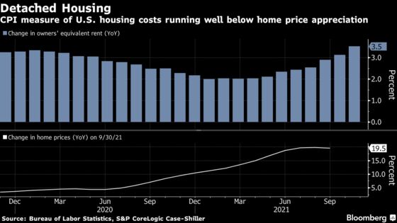 U.S. Home-Price Surge Looks Much Tamer in Government CPI Report