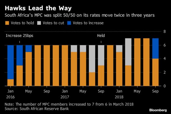 When South Africa's MPC Is Split 50/50, the Hawks Tend to Win