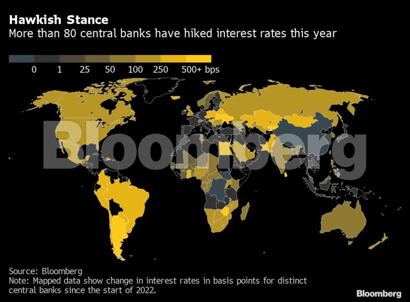 Hawkish Stance | More than 80 central banks have hiked interest rates this year