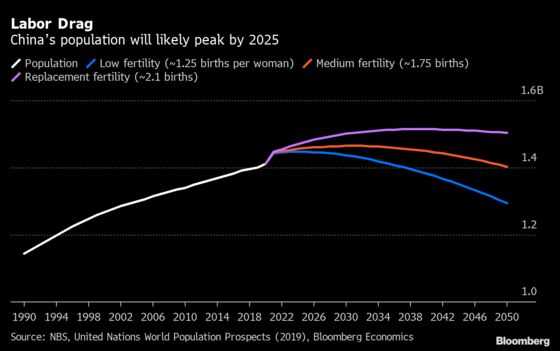 China Census Fuels Policy Urgency to Ease Labor Drag