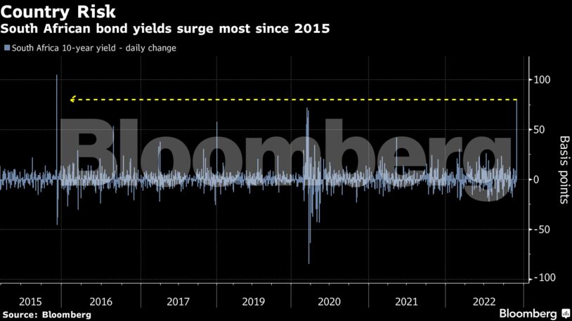 South African bond yields surge most since 2015