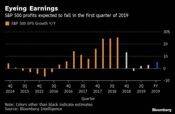 S&P 500 Rally Hits a Wall as Earnings Estimates Are Fading Fast