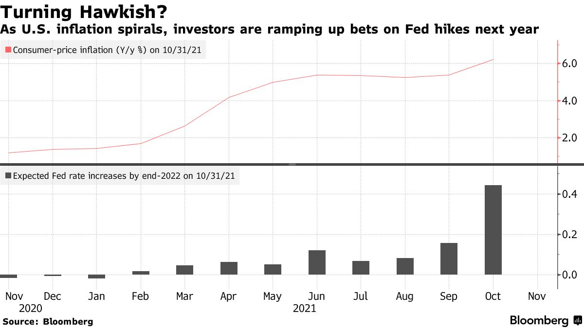 As U.S. inflation spirals, investors are ramping up bets on Fed hikes next year