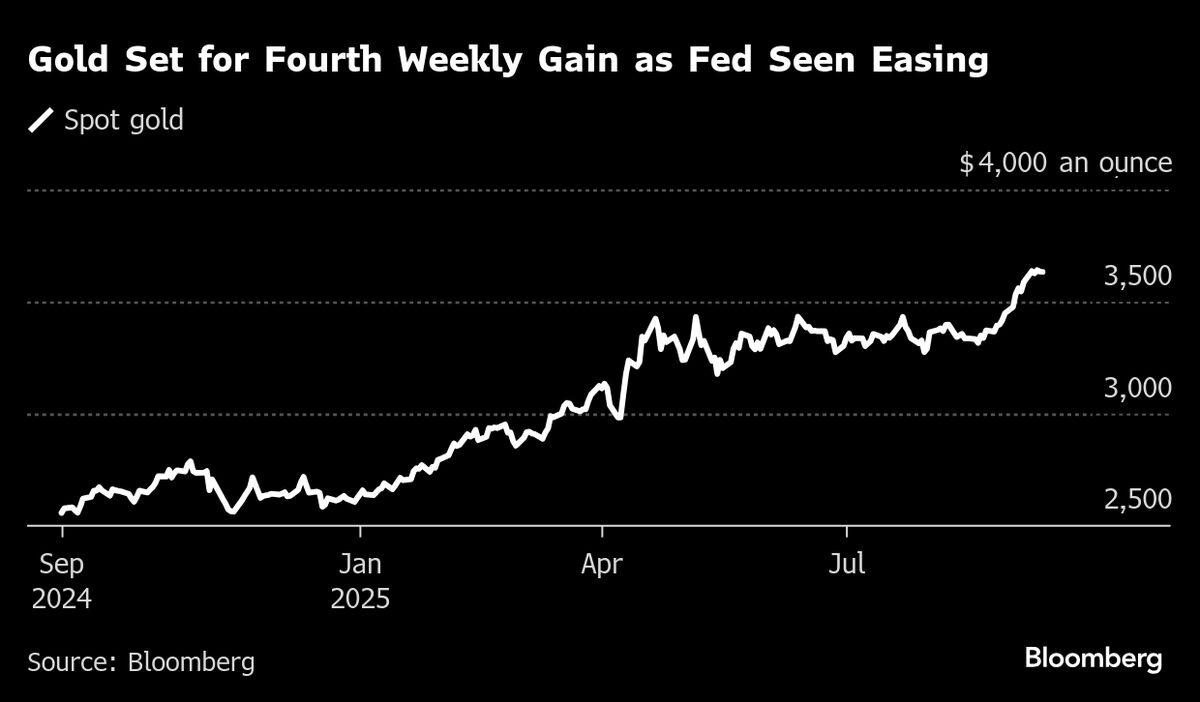 ⚫️ BLOOMBERG: "L'oro in crescita: attese per un quarto guadagno settimanale grazie a tassi d'interesse in calo e dollaro debole"
