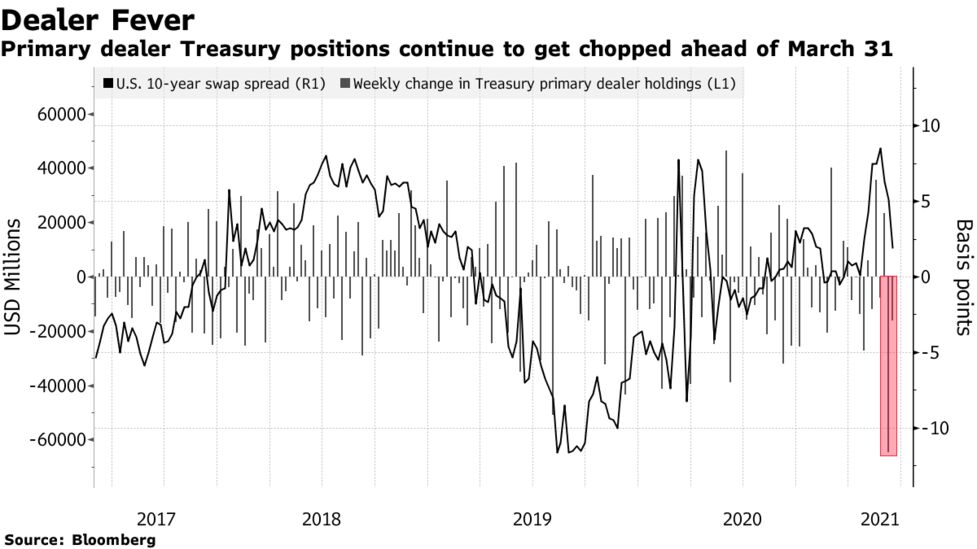 プライマリーディーラーの米国債保有 ２週間で800億ドル強減少 Bloomberg