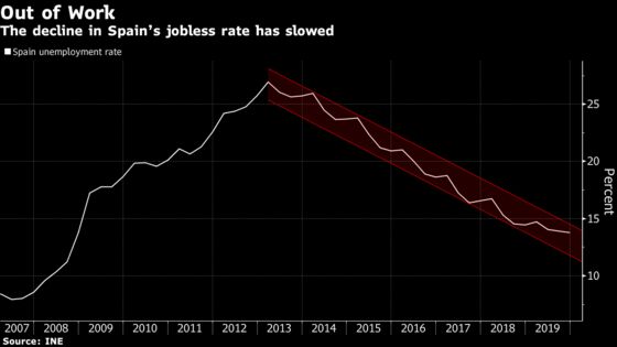 Spain Jobless Stuck in Double Digits Without Action, IMF Warns
