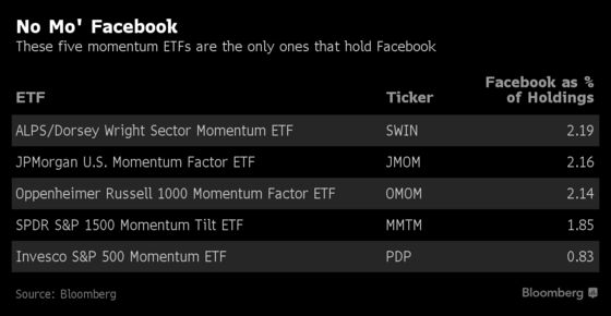 Here's How ETFs With Biggest Facebook Exposure Traded Today