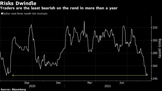 South African Rand’s Recovery Shown in Three Charts
