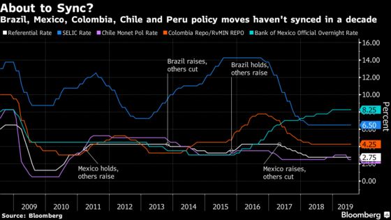 Latin America Central Banks Poised to Join Global Rate Cut Party