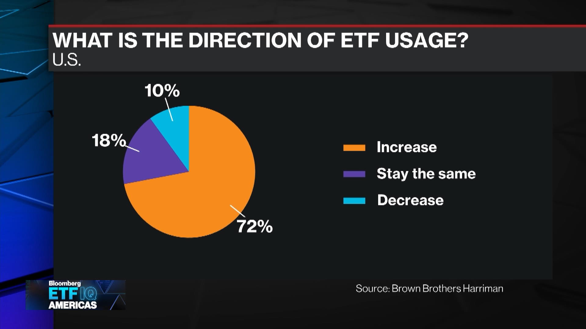 Watch ETFs Remain Very Popular With Investors: Brown Brothers Harriman ...