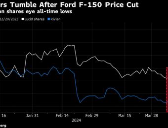 relates to Rivian, Lucid at New Lows as Ford Price Cut Fans EV Concerns