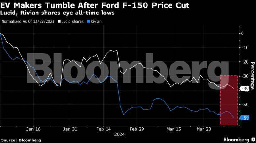 EV Makers Tumble After Ford F-150 Price Cut | Lucid, Rivian shares eye all-time lows