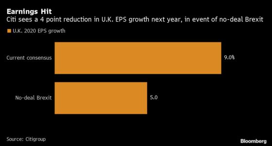 U.K. Earnings Would Still Rise in a No-Deal Brexit, Citi Says