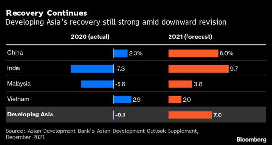 ADB Cuts Developing Asia GDP Outlook as New Variant Poses Risks