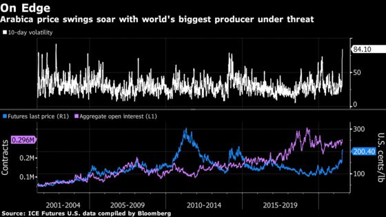 Coffee Traders Reel With the World’s Biggest Crop Under Threat