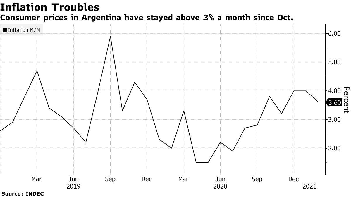 Consumer prices in Argentina have stayed above 3% a month since Oct.