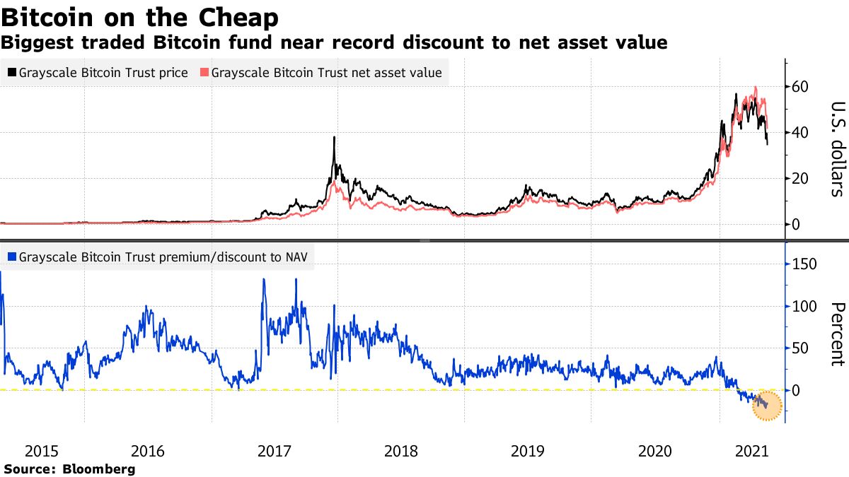 Bitcoin (BTC USD) Cryptocurrency Price Wipes Out $600 Billion Off Digital  Tokens - Bloomberg