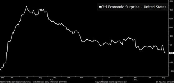 The Citi U.S. Economic Surprise Index Is Close to Going Negative for the First Time in Nearly a Year