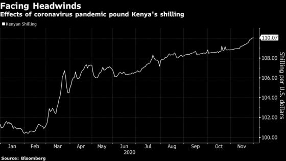 Kenya Shilling Set for Longest Losing Streak Ever on Virus Hit