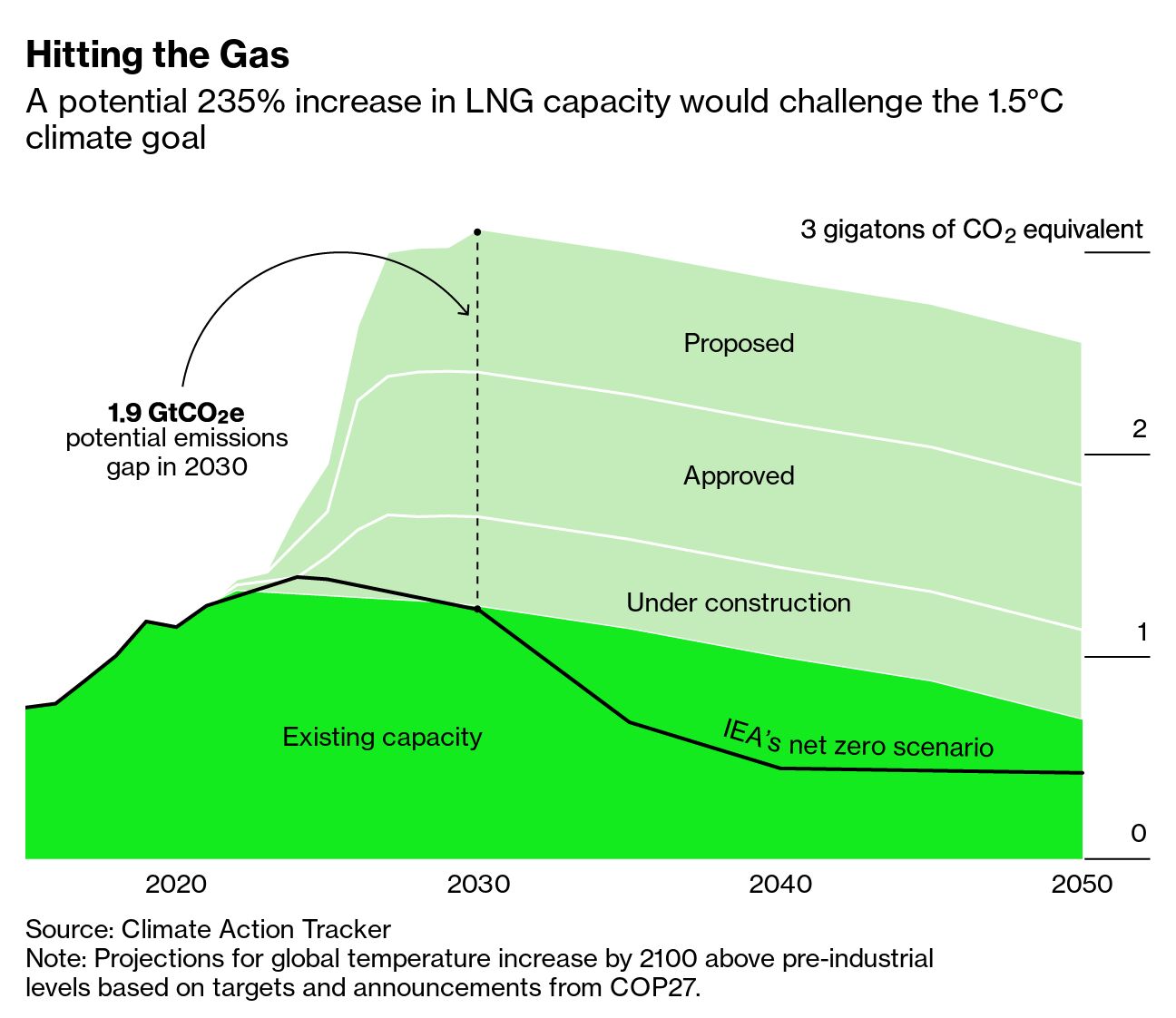 Climate Projections Again Point to Dangerous 2.7C Rise by 2100