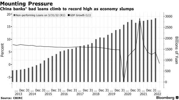 China banks' bad loans climb to record high as economy slumps