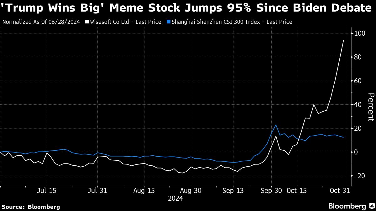 ‘Trump Wins Big’ Meme Stock Surges in China Ahead of US Election