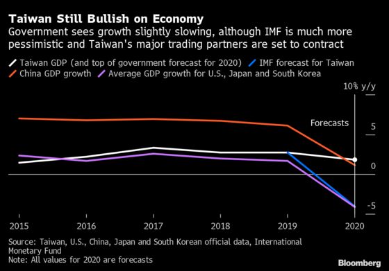 Global Coronavirus Shutdown Tests Taiwan’s Economic Resilience