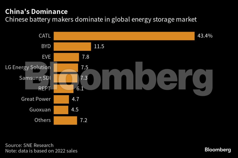 China's Dominance | Chinese battery makers dominate in global energy storage market