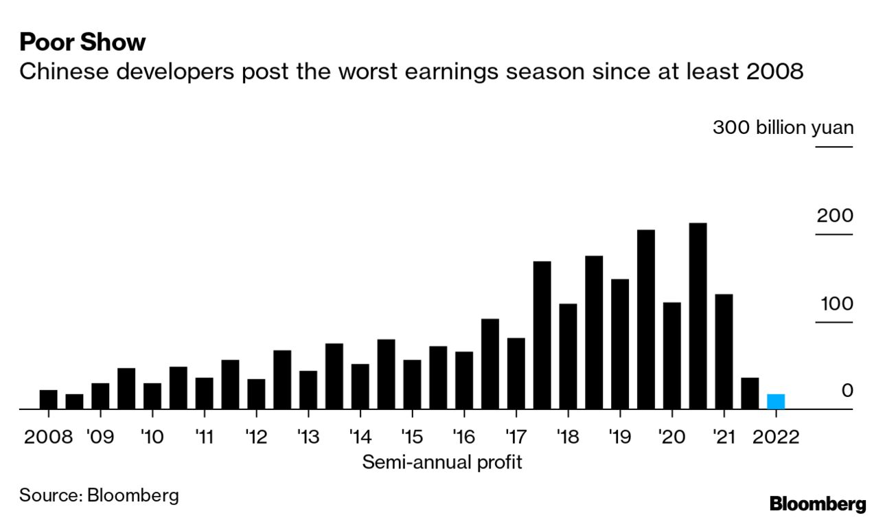 Worst China Property Earnings Since 2008 Signal More Stock Angst - Bloomberg