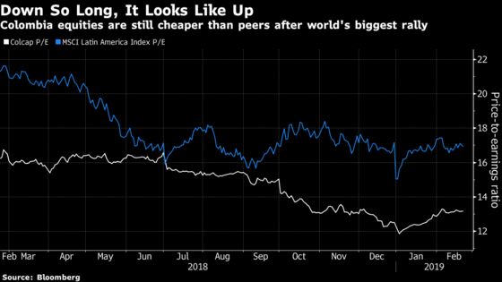 Colombia Stocks Leading the World in 2019 After a Decade of Pain