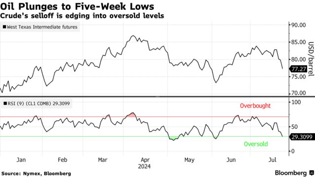 Oil Plunges to Five-Week Lows | Crude's selloff is edging into oversold levels