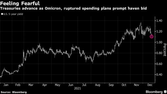 Traders Question Global Hawkish Policy as Omicron Risk Heightens