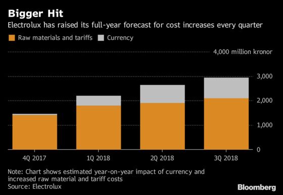 Electrolux Sinks as Higher Costs Will Continue Into 2019