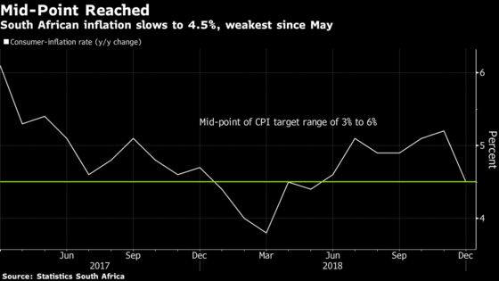 South Africa Inflation Slows to Mid-Point of Central Bank Target