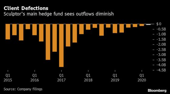 Sculptor Hedge Fund Outflows Diminish While CLO Deals Weaken