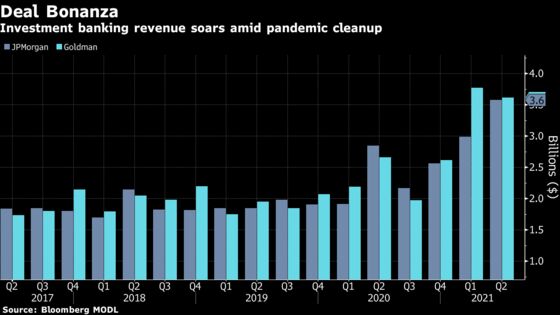 JPMorgan, Goldman Holders Shift Focus to What They Dislike